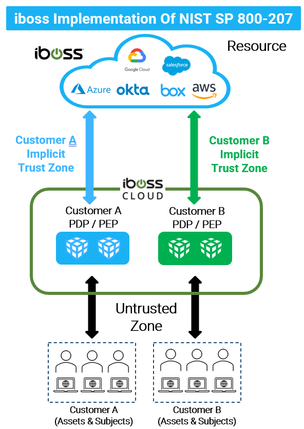 iboss Implementation Of NIST SP 800-207