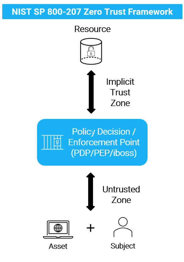 NIST SP 800-207 Zero Trust Framework