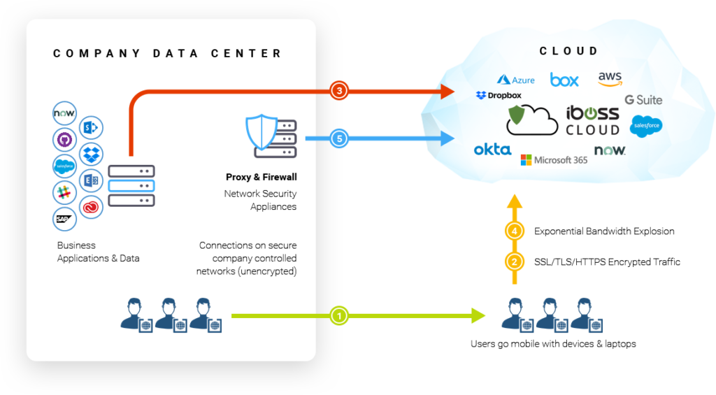 Secure access service edge что это