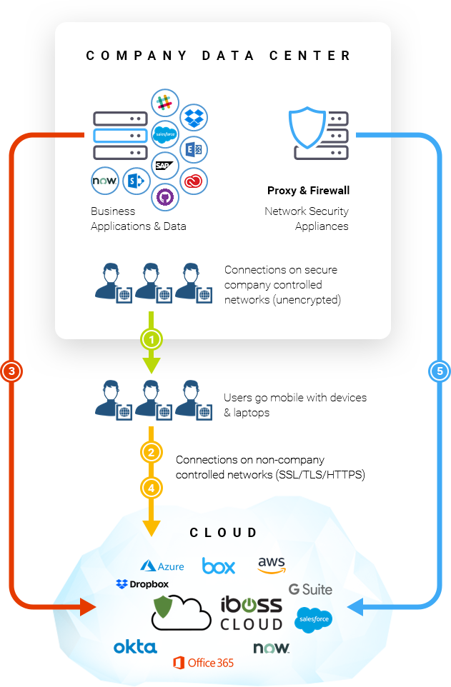 Secure Cloud Gateway | Network Security as a Service - iboss