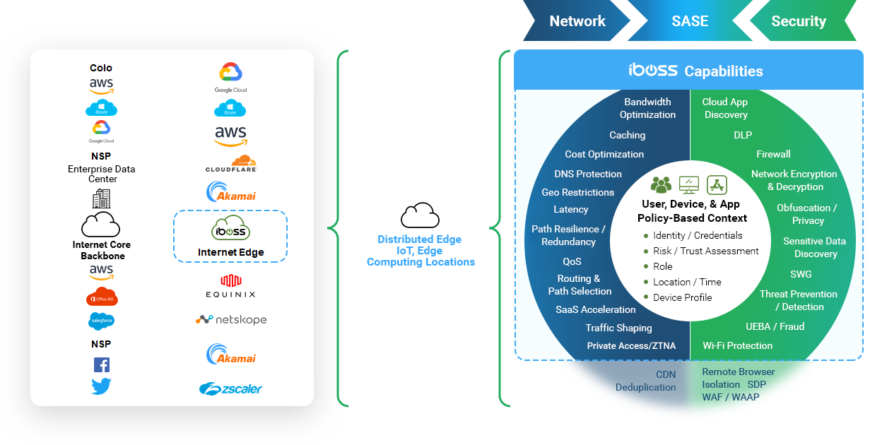 Secure access service edge что это