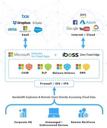 Extend Microsoft Defender For Cloud Apps MCAS - Iboss