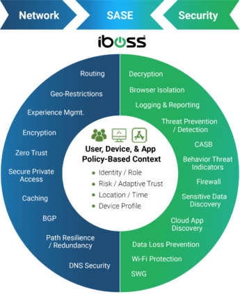 iboss Zero Trust Secure Access Service Edge