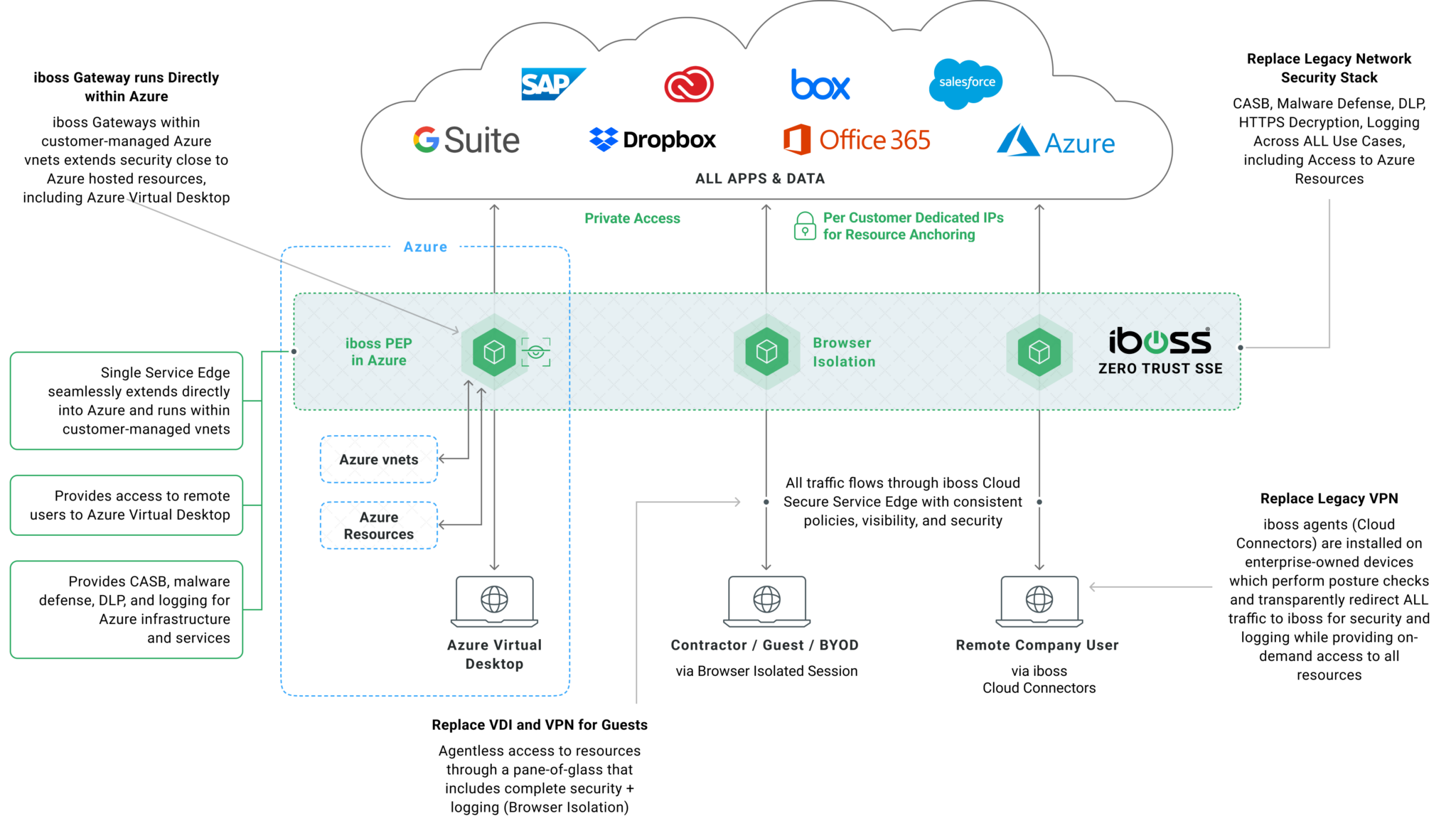 Azure Cloud Security Gateways - iboss