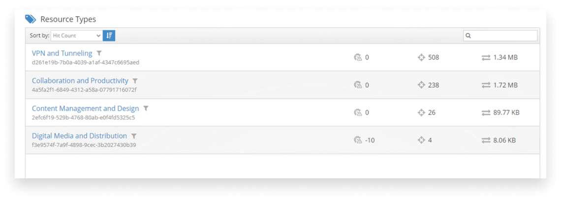 Reporting dashboards display labeled resources organized by type