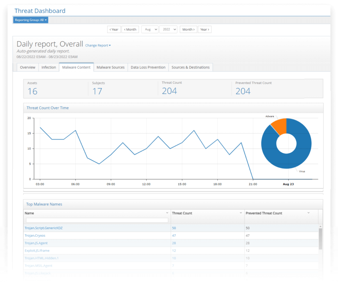 Threat dashboards include threat counts by source and threats detected within content